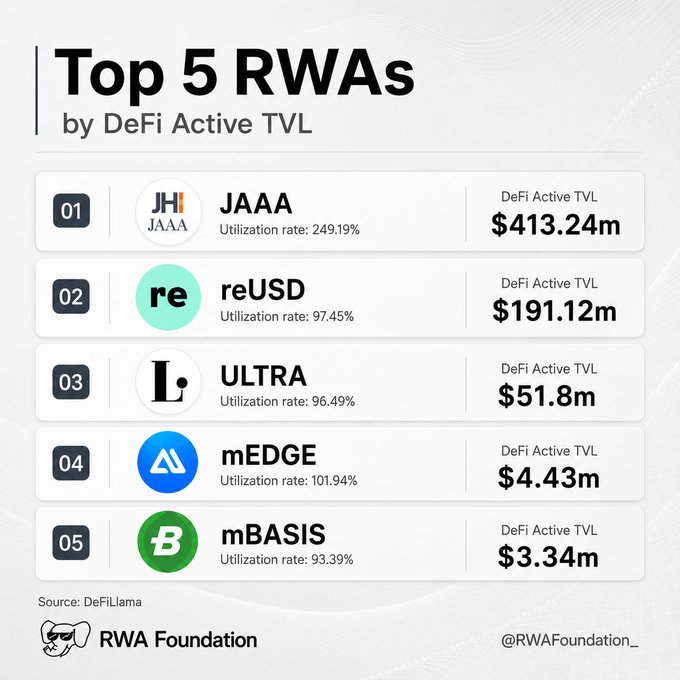 The image shows a list of five different cryptocurrencies along with their respective utilization rates for DeFi, which is a new important metric that can be used when evaluating the performance of RWA in the DeFi space. The top five RWA assets being utilized by holders are JAAA, REUSD, LUDI, UTRA, and BASIS.