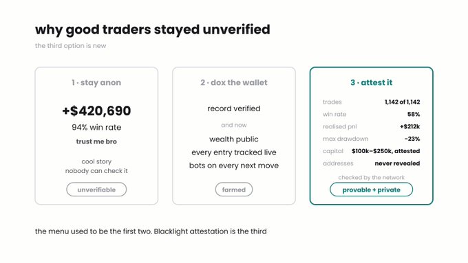 An infographic titled 'why good traders stayed unverified' compares three options: '1 · stay anon' with '+$420,690', '2 · dox the wallet', and '3 · attest it' showing metrics like '1,142 of 1,142' trades and a '58%' win rate.