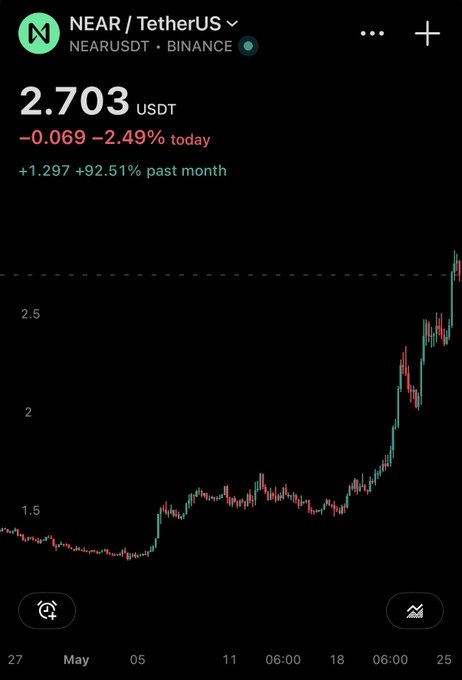 The image shows a stock chart with a red line indicating the price of Bitcoin, which is currently at $3,939. The chart displays the price over time, showing that the value has been increasing steadily. The text above the chart reads "i'm thinking about shorting the shit out of near what does $near even do? why is it trading ?". This suggests that someone might be considering buying or selling Bitcoin based on its current price and market trends.