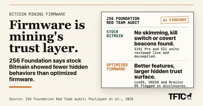 The image is a graphic titled "BITCOIN MINING FIRMWARE: Firmware is mining's trust layer," highlighting 41 findings from a 256 Foundation Red Team audit comparing stock Bitmain firmware (S19j Pro and S21 units, no skimming/kill switches/covert beacons found) versus optimized firmware (LuxOS, VNISH, Braiins OS), which showed better features but a larger hidden trust surface. It supports the post's point by illustrating that stock Bitmain hardware actually exhibited fewer hidden behaviors than expected, while optimized firmware presented more undisclosed trust risks.