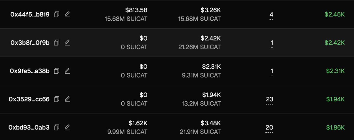 A leaderboard screenshot showing the top 5 holders of the $SUICAT token on the Sui blockchain, with addresses like 0x44f5...b819 holding 15.68M SUICAT ($3.26K value) and 0x3b8f...0f9b holding 21.26M SUICAT ($2.42K value), demonstrating strong profit positions across all holders to support the claim of a potential meme season on $SUI.