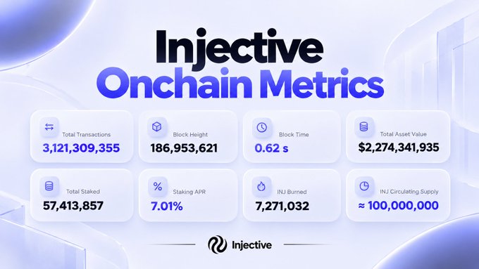 A graphic displaying "Injective Onchain Metrics" with various blockchain statistics like Total Transactions (3,121,309,355) and Total Asset Value ($2,274,341,935).
