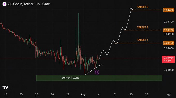 A cryptocurrency price chart for ZIGChain/Tether showing price action with support zone and three upward price targets (0.04129, 0.04200, 0.04400) marked.