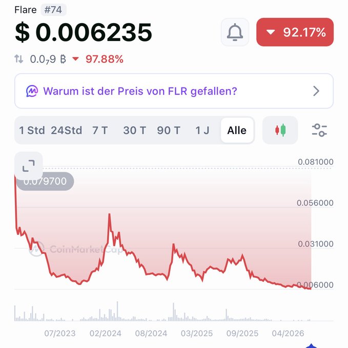 The image shows a chart for Flare (#74) with its price at $0.006235, down 97.88%. The chart displays a significant price drop over time, which relates to the accompanying post about buying Flare.