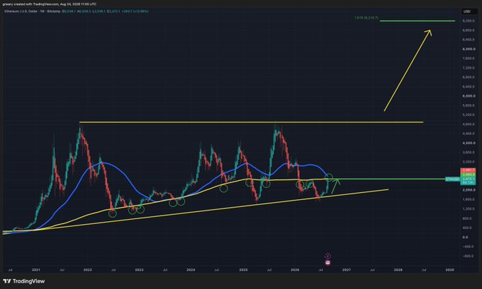 A TradingView technical analysis chart of Ethereum (ETH/USD) on a 1-day timeframe shows a 6-year bullish ascending triangle pattern with the price currently near $2,260, featuring a projected price target annotation pointing to approximately $9,200 with an arrow indicating an anticipated breakout to the upside.
