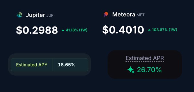 The screenshot displays current pricing and yield metrics for Jupiter ($JUP) and Meteora ($MET), showing JUP at $0.2988 with a 41.18% weekly gain and an estimated APY of 18.65%, alongside MET at $0.4010 with a 103.67% weekly gain and an estimated APR of 26.70%—visually reinforcing the post's claim that staking these Solana tokens was profitable both through yield (20-40% range) and recent price appreciation.