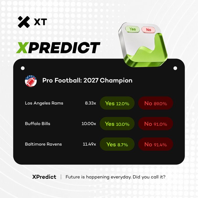 The image is a promotional graphic for XT.com's XPredict platform, displaying prediction odds for the "Pro Football: 2027 Champion" with the Los Angeles Rams at 8.33x (12.0% Yes / 89.0% No), Buffalo Bills at 10.00x (10.0% Yes / 91.0% No), and Baltimore Ravens at 11.49x (8.7% Yes / 91.4% No), accompanied by the tagline "Future is happening everyday. Did you call it?"—visually supporting the post's message about fans making early championship predictions on XPredict despite the Rams' season-opening loss.
