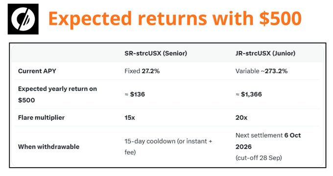 A comparison table titled "Expected returns with $500" contrasting SR-strcUSX (Senior) with Fixed 27.2% APY against JR-strcUSX (Junior) with Variable ~273.2% APY, including Flare multipliers and withdrawal terms.