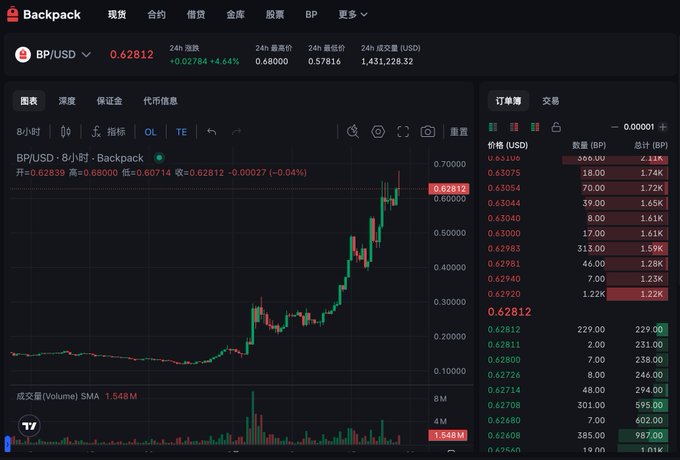 The image shows a stock chart or dashboard which displays the price of Bitcoin in US dollars over time. There are many different cryptocurrencies being listed, with Bitcoin being one of them. The chart provides information about Bitcoin's current value and trading history on various dates. This visual representation can help users understand the fluctuations in prices and trends across multiple crypto tokens, assisting in making informed investment decisions or simply gaining a deeper understanding of the cryptocurrency market.