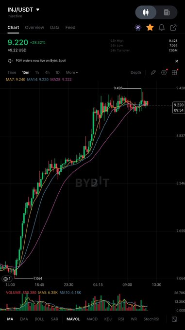 A cryptocurrency trading chart for INJ/USDT on Bybit Spot shows a price of 9.220 USD with a +28.32% gain, displaying green and red candlestick patterns.