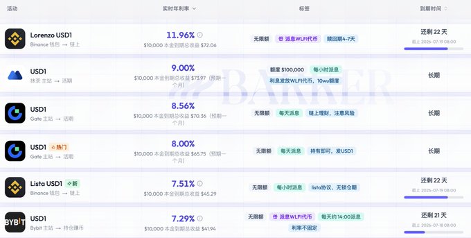 A screenshot of a cryptocurrency lending platform displaying real-time interest rates for stablecoins, with Lorenzo USD1 at 11.96%, USDI on Paxos Treasury at 9.00%, USDI on Gate.io ranging from 7.29% to 8.56%, and Lista USD1 at 7.51%, supporting the post's discussion of using operating loans for stablecoin arbitrage strategies.