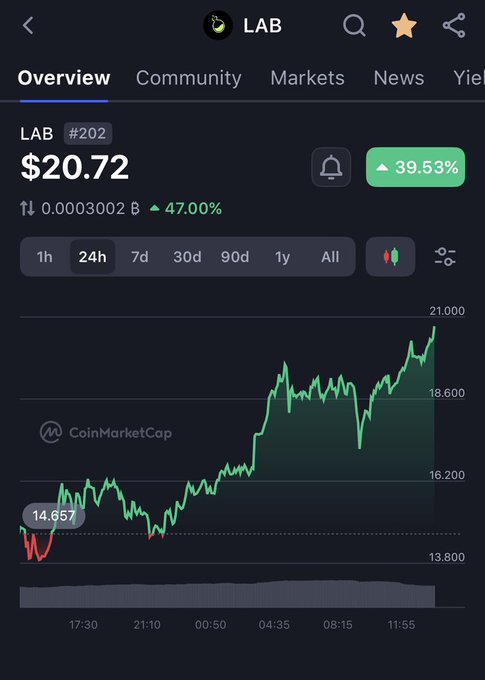 The image shows an overview of a stock chart with a black background displaying various data points. The chart indicates that Lab is trading around $20.74 (or $20), which is currently within the $20.74 price range. There are only a few transactions happening, suggesting that it's more of a sentiment than a structural move in the market due to supply and demand dynamics. Additionally, there isn't much supply available for Lab at this time, making its prices especially sensitive to trading activities. The image also includes a post about trading on Lab with information about its price movement relative to other markets.