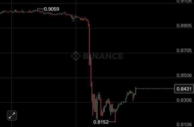 A Binance candlestick chart shows the $LAB token plunging sharply from a high of 0.9059 to a low of 0.8152 before a partial recovery to 0.8431, visually illustrating the steep price drop that the post warns against trying to "swim against."