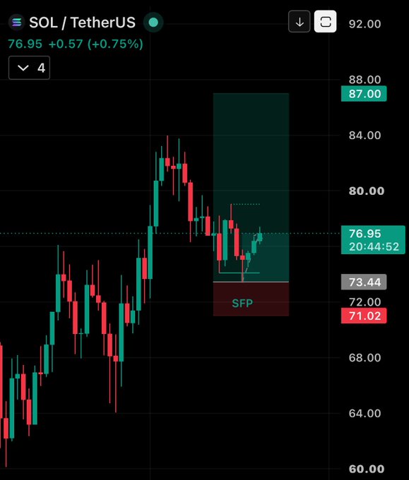 A candlestick chart of SOL/TetherUS trading at 76.95, up 0.75%, showing a recent bullish move with an SFP (Swing Failure Pattern) marked on the 4-hour timeframe.