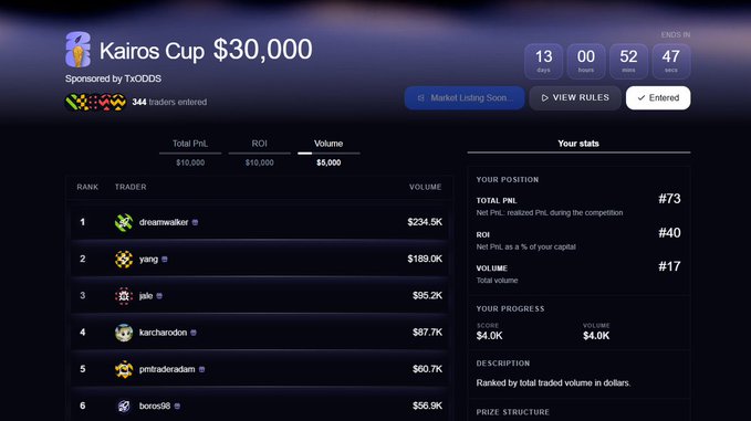 A trading competition leaderboard screenshot titled 'Kairos Cup $30,000' sponsored by TxDDS, showing a ranking of traders with 'dreamwalker' in first place at $234.5K volume, and the user's position at #73.