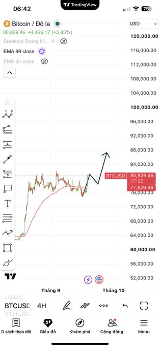 TradingView mobile app showing a Bitcoin/USD (BTCUSD) chart at $80,829.46 with a 5.85% gain, featuring an upward drawn arrow and a red 89-period EMA line.