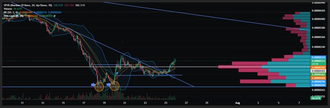 A detailed technical analysis trading chart for VOO/USDT on a 4-hour timeframe, featuring multiple moving averages, Bollinger Bands, an EMA 200 line, horizontal support/resistance levels, and a volume profile on the right side.