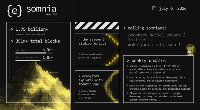 A Somnia newsletter (#60, dated July 6, 2026) highlighting key ecosystem stats—including 1.75 billion+ mainnet transactions, 351k+ total blocks, 6.3 million wallets, and 1.8 million+ daily transactions—alongside the live Season 5 airdrop, ecosystem explorer Thentic Pay, and calls for the Prophecy Social Season 2, with weekly updates covering Quest claimable allocations, spot trading launch on Dreandex, WBTC support, and USDO integration on Filpsite.