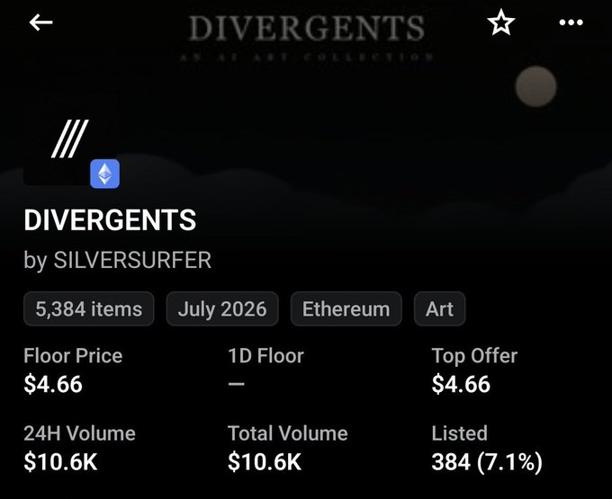 The image shows an NFT collection overview on a marketplace, displaying "DIVERGENTS" by SILVERSURFER with 5,384 items on Ethereum, a floor price of $4.66, and 24H volume of $10.6K. The post appears to be promoting a giveaway for this collection, urging users to retweet and tag for a chance to win from the free mint phase.