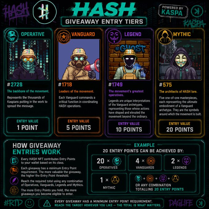 A 'HASH GIVEAWAY ENTRY TIERS' graphic for HASH NFTs powered by Kaspa, detailing four tiers—Operative (1 point), Vanguard (5 points), Legend (10 points), and Mythic (20 points)—with descriptions and an example showing 20 entry points achievable via 4 Vanguards and 2 Legends.