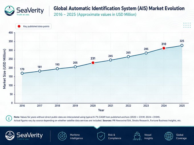 A line chart titled 'Global Automatic Identification System (AIS) Market Evolution 2016 – 2025' by SeaVerity, showing growth from $170M to $325M USD Million, with key data points marked for 2020, 2024, and 2025.