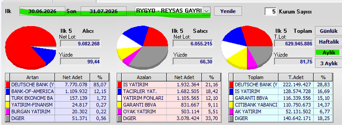 The image displays a Turkish financial dashboard showing RYGYO (Reysaş Gayrimenkul) swap data from 30.06.2026 to 31.07.2026, featuring pie charts for Net Lot, Net Sell, and Net Total activity, with detailed tables listing arbitrage data from major investors (Deutsche Bank, Bank of America, Turkish Economy Bank, Yatırım Finansman, Burgan Yatırım) totaling 222.149.427 units for Deutsche Bank as the top trader.