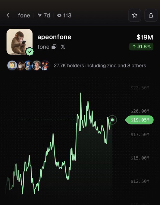 The image shows a trading chart for the meme coin $fone (apeonfone) with a market cap of $19M, up 31.8% to $19.05M, and 27.7K holders. The chart displays a volatile upward price trend with notable peaks reaching $22.50M, visually confirming the post's claim of a 32% rally within 24 hours.
