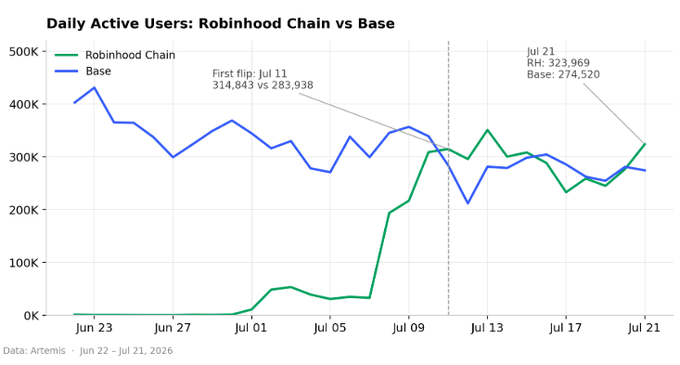A line chart comparing daily active users on Robinhood Chain (green) vs Base (blue) from Jun 22 to Jul 21, 2026, showing Robinhood Chain surging from near zero to 323,969 by Jul 21, surpassing Base's 274,520 after a "first flip" on Jul 11 (314,843 vs 283,938) — capturing the "wild" rapid overtaking of Base by the newly launched Robinhood Chain.