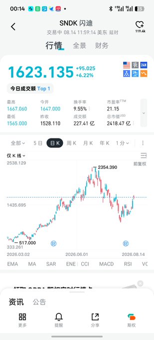 Stock trading app screenshot showing SNDK (闪迪) at 1623.135, +6.22%, with daily chart and trading data.