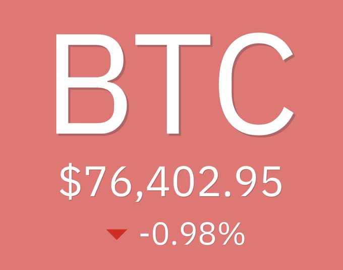 The image displays a Bitcoin (BTC) price ticker showing $76,402.95 with a 0.98% decline, marked by a downward red arrow on a coral background. The caption references this downturn by humorously comparing the price drop to pizza in Brazil, suggesting the falling value of Bitcoin relative to the Brazilian real makes a pizza affordable in the South American country.