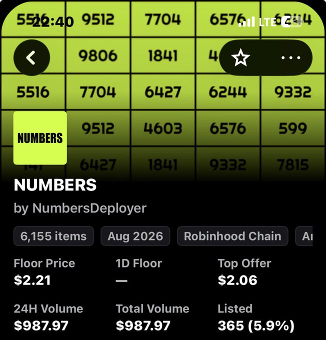 A screenshot of the "NUMBERS" NFT collection on OpenSea by NumbersDeployer on the Robinhood Chain, showing 6,155 items with a floor price of $2.21 and 24H volume of $987.97. The post celebrates the collection's value, highlighting its free mint-to-$2.2 price increase and tagging several collaborators and additional contributors to come.