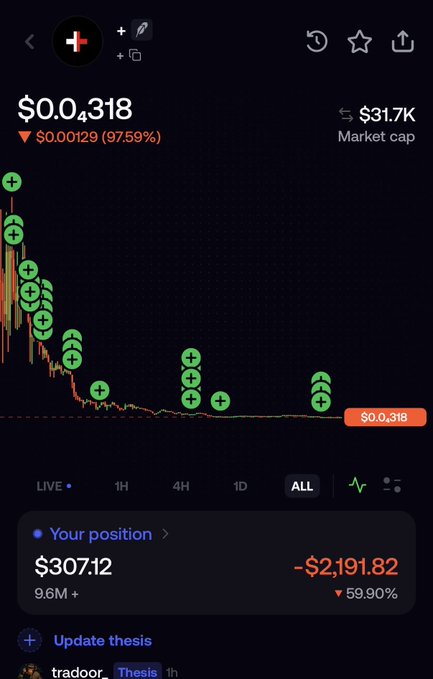 A screenshot of a financial trading app showing a steep decline in a token's price, currently at '$0.0318' with a massive loss of '97.59%' and a user's position showing '-59.90%'.