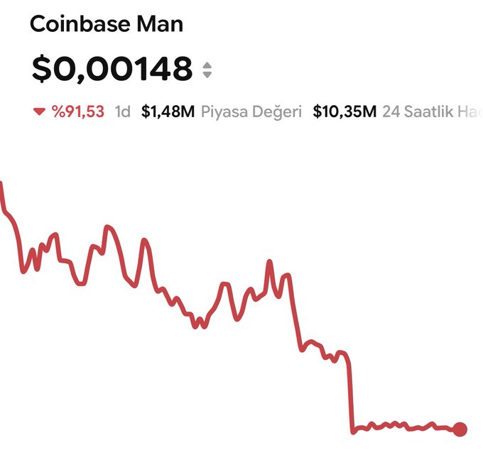 Chart of 'Coinbase Man' cryptocurrency showing price at $0.00148 with a 91.53% decline, $1.48M 1d volume, $10.35M market cap, and a steep downward price trend.