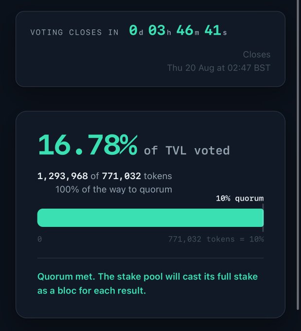 A voting dashboard showing that the 10% quorum threshold has been met with 16.78% of TVL voted (1,293,968 of 771,032 tokens), confirming the Jito Stake Pool will cast its full stake. Voting closes in 3 hours 46 minutes, ending Thursday, 20 August at 02:47 BST. The image visually supports the post's announcement that the quorum trigger was hit, prompting Jito to vote YES on all three SGPs with ~10m SOL.