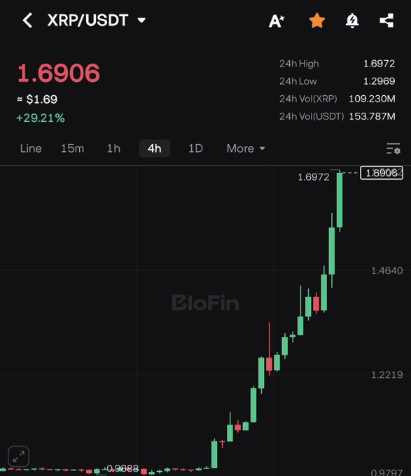 A candlestick chart of XRP/USD on Blofin showing XRP surging to $1.69 (+33%), trading just below the critical $1.70 resistance level highlighted in the post. The sharp bullish trend on the 4-hour timeframe visually supports the claim that breaking $1.70 could send XRP soaring toward $2.00.