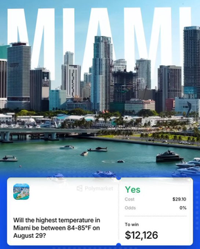 A Polymarket prediction question asking 'Will the highest temperature in Miami be between 84-85°F on August 29?' showing a 'Yes' outcome at 0% odds with a $29.30 cost and $12,126 potential winnings.