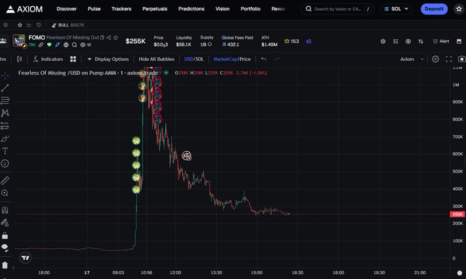 A trading chart on Axiom showing 'Fearless Of Missing / USD' with a dramatic price spike and subsequent crash, displaying metrics including $255K market cap, $56.1K liquidity, and $1.49M global fees paid.