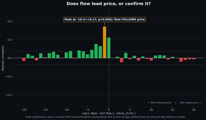 A bar chart titled "Does flow lead price, or confirm it?" showing Pearson correlations between BTC fund flows and price returns across lag times from -20 to +20 days, with a highlighted peak at -1d (r=+0.17, p=0.004) indicating that flow follows price rather than leading it. The chart visually supports the post's claim that BTC price movements precede capital flows, confirming that the recent $3.3B in buying represents confirmation rather than the catalyst for the rally.
