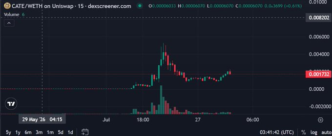 A candlestick chart for CATE/WETH on Uniswap-15 from dexscreener.com, showing price action peaking around 0.008 and currently trading at 0.001732 with a 61% decline.