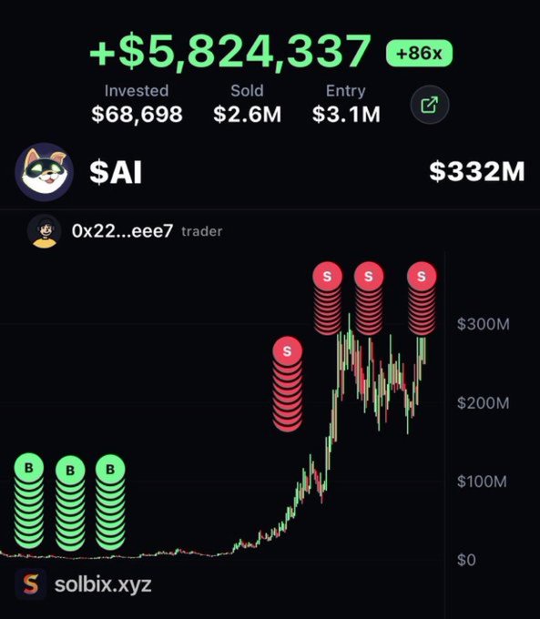 A Solbix.xyz trading dashboard displays impressive gains of +$5,824,337 (an 86x multiplier) on the $AI memecoin, showing the trader with wallet address 0x22...eee7 invested $68,698 with an entry value of $3.1M, sold $2.6M, and holds a position worth $332M. The chart visualizes three green "B" (buy) markers at the bottom near the $0 level and four red "S" (sell) markers clustered between $200M-$300M, illustrating the trade's massive upside that aligns with the post's claim of the callout delivering a return from $50 to $5,000,000.