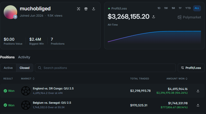 A screenshot of a Polymarket profile for user 'muchobliged' showing an all-time Profit/Loss of $3,268,155.20, with major wins on 'England vs. DR Congo: O/U 2.5' ($2,396,970.38) and 'Belgium vs. Senegal: O/U 2.5' ($777,806.67).