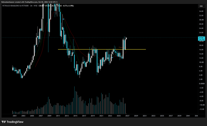 A TradingView chart for Petrobras (PBR) shows a long-term price history with moving averages, highlighting a recent breakout above the ~$16 resistance level on the right side of the chart, supporting the post's claim that the 3-month outlook looks promising.