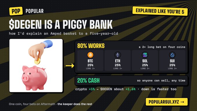 Promotional infographic titled '$DEGEN IS A PIGGY BANK - how I'd explain an Amped basket to a five-year-old' showing 80% allocation split equally (25% each) across BTC, ETH, SOL, and SUI with 2x leverage, plus 20% cash, noting crypto +1% → $DEGEN about +1.6%, from POPULARSUI.XYZ.