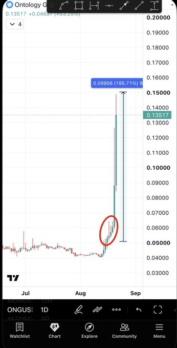 A TradingView candlestick chart of Ontology Gas (ONGUS) shows a sharp breakout above $0.13517 (+95.29%), highlighted by a red circle at the breakout point and a callout marking a spike to $0.09956 (195.71%) near the top of the move. The accompanying post hypes the chart as a "big blow up" breakout above key moving averages, using it as visual proof to promote $PTB as a similarly explosive play.