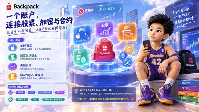 A promotional graphic for Backpack featuring a 3D cartoon character in a purple Lakers jersey (#42) holding a phone, surrounded by features for stocks, crypto, and contracts with Chinese text including '一个账户，连接股票、加密与合约' and ticker $BP (+120.5%).