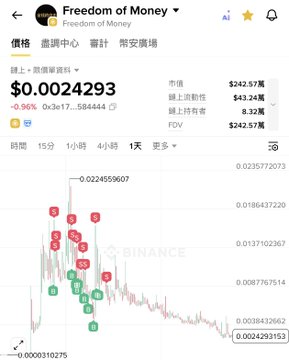 A mobile screen capture of a crypto trading app showing the token 'Freedom of Money' with ticker, displaying a price of $0.0024293 (-0.96% or 0x0e17...584444), market cap $242.57M, liquidity $43.24M, FDV $242.57M, and a 1-day price chart with green and red candle markers indicating recent volatility.
