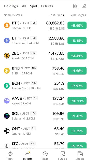 A cryptocurrency trading app screen showing a market list with holdings including BTC at $80,862.83 (+5.99%), ETH at $2,583.86 (+5.48%), and several other coins like ZEC, BNB, BCH, AAVE, SOL, QNT, and LTC all showing positive 24-hour gains.