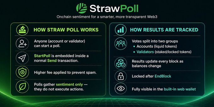 Informational graphic for StrawPoll titled 'Onchain sentiment for a smarter, more transparent Web3', explaining how polls work and results are tracked through accounts and validators.