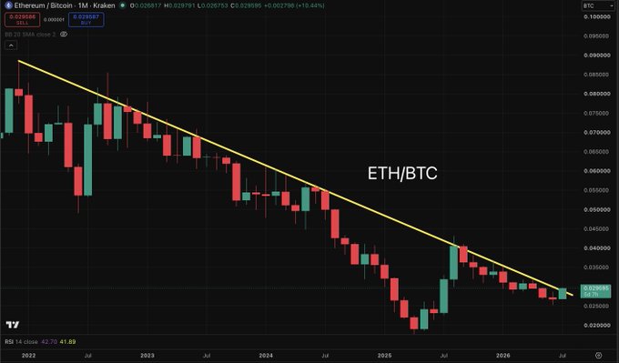 A TradingView candlestick chart of the ETH/BTC pair on a 1-month timeframe from 2021 to 2026, showing a descending trendline (yellow) from the December 2021 high down to the current price of approximately 0.025808 BTC, with the chart text labeled "ETH/BTC" highlighting nearly five years of resistance testing as the pair approaches the long-term downtrend line.