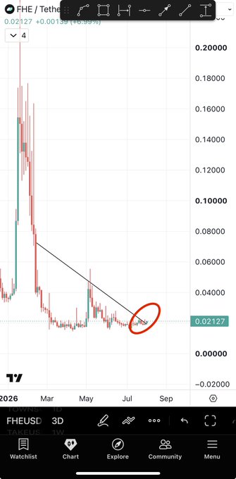 A candlestick chart of $FHE/Tether on a 3D timeframe shows a sharp decline from ~$0.20000 to ~$0.02127, with a red circle highlighting a recent consolidation area near the lows. The accompanying post promotes $FHE as a bullish gem, comparing the early entry opportunity to the previously successful $TAKE call.